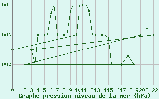 Courbe de la pression atmosphrique pour Aktion Airport