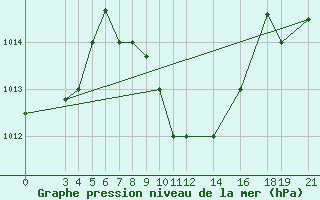 Courbe de la pression atmosphrique pour Mtwara