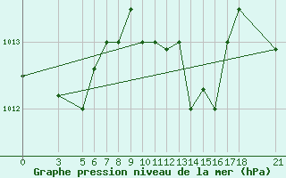 Courbe de la pression atmosphrique pour Skyros Island
