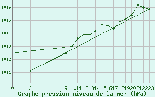 Courbe de la pression atmosphrique pour Bares