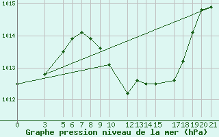 Courbe de la pression atmosphrique pour Crnomelj