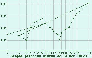 Courbe de la pression atmosphrique pour Aydin