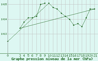 Courbe de la pression atmosphrique pour Gradiste