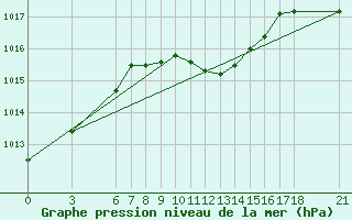 Courbe de la pression atmosphrique pour Yalova Airport