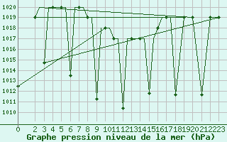 Courbe de la pression atmosphrique pour Kermanshah