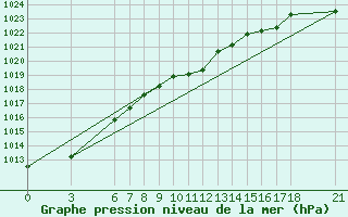 Courbe de la pression atmosphrique pour Akakoca