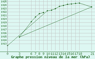 Courbe de la pression atmosphrique pour Sinop