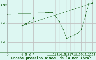 Courbe de la pression atmosphrique pour Saint-Maximin-la-Sainte-Baume (83)