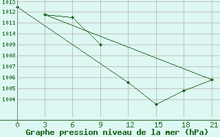 Courbe de la pression atmosphrique pour Nekhel