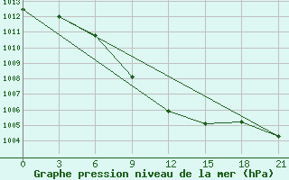 Courbe de la pression atmosphrique pour Budennovsk