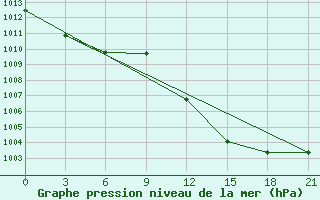 Courbe de la pression atmosphrique pour Ghadames