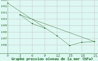 Courbe de la pression atmosphrique pour L