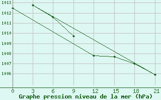 Courbe de la pression atmosphrique pour Kemchug