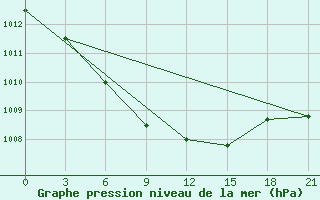 Courbe de la pression atmosphrique pour Cherdyn