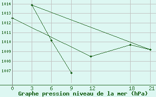 Courbe de la pression atmosphrique pour Jiangcheng