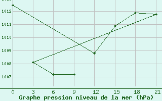 Courbe de la pression atmosphrique pour Dalatangi