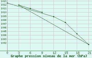 Courbe de la pression atmosphrique pour Zizgin