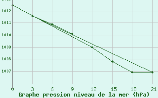 Courbe de la pression atmosphrique pour Klin