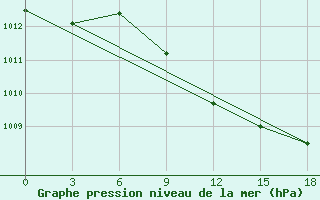 Courbe de la pression atmosphrique pour Vidin