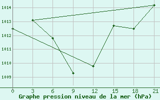 Courbe de la pression atmosphrique pour Karatuzskoe