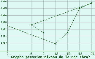 Courbe de la pression atmosphrique pour Tbilisi