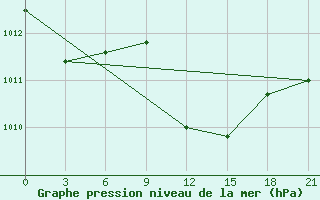 Courbe de la pression atmosphrique pour H-5