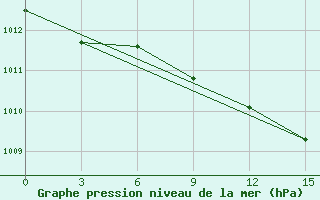 Courbe de la pression atmosphrique pour Panevezys