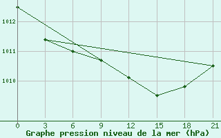 Courbe de la pression atmosphrique pour Trubcevsk