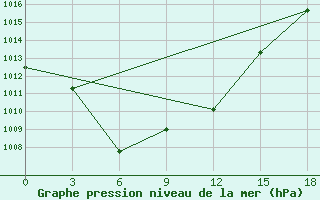 Courbe de la pression atmosphrique pour Vikulovo