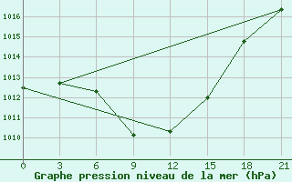 Courbe de la pression atmosphrique pour Trubcevsk