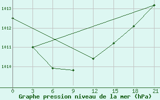 Courbe de la pression atmosphrique pour Holmogory