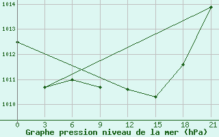 Courbe de la pression atmosphrique pour Nador