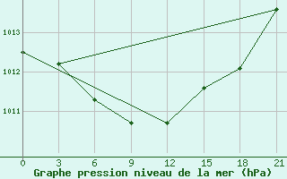 Courbe de la pression atmosphrique pour Tuapse