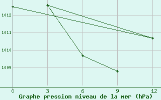 Courbe de la pression atmosphrique pour Muaratewe / Beringin