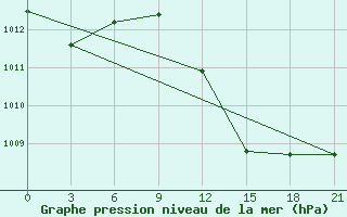 Courbe de la pression atmosphrique pour Alghero