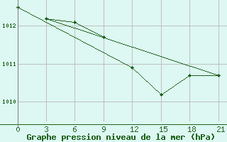 Courbe de la pression atmosphrique pour Ventspils