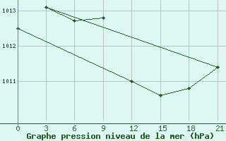 Courbe de la pression atmosphrique pour Polock