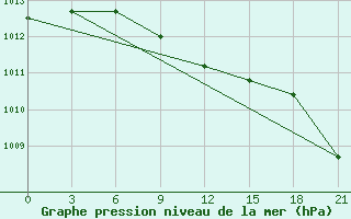 Courbe de la pression atmosphrique pour Usanovy