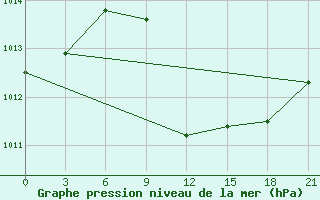 Courbe de la pression atmosphrique pour Kirkuk