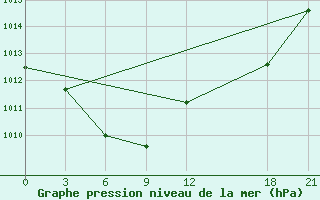 Courbe de la pression atmosphrique pour Jiexiu