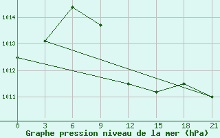 Courbe de la pression atmosphrique pour Kahramanmaras