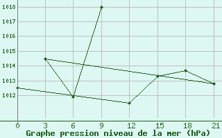 Courbe de la pression atmosphrique pour Dzhalal-Abad