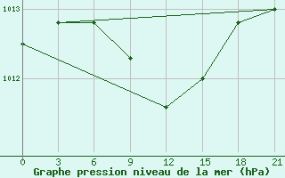 Courbe de la pression atmosphrique pour Furmanovo