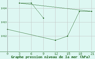 Courbe de la pression atmosphrique pour Gori