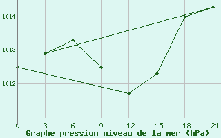 Courbe de la pression atmosphrique pour Khmel