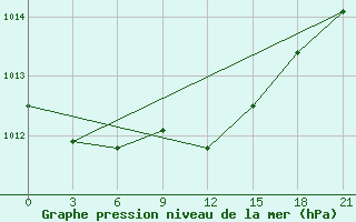 Courbe de la pression atmosphrique pour Belogorka