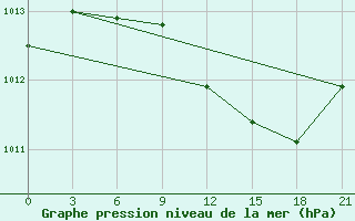 Courbe de la pression atmosphrique pour Qyteti Stalin