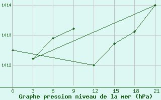 Courbe de la pression atmosphrique pour Sortland