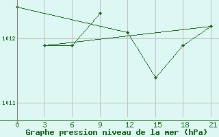 Courbe de la pression atmosphrique pour Petrokrepost