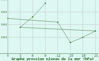 Courbe de la pression atmosphrique pour El Golea